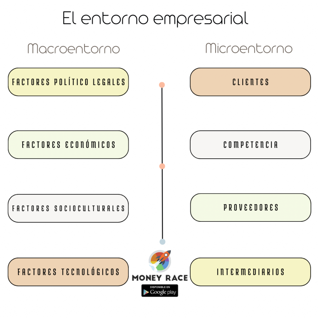 El Macroentorno Y El Microentorno En Tu Empresa – Money Race